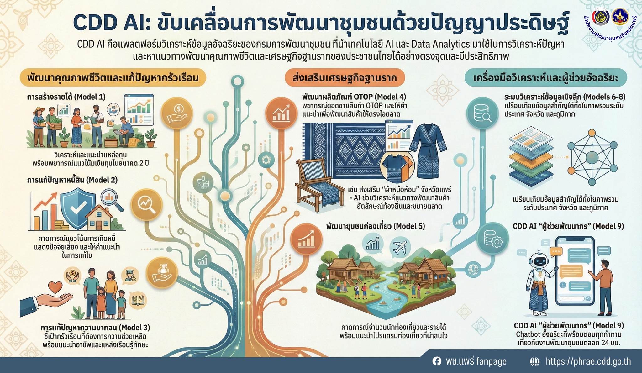 สำนักงานพัฒนาชุมชนจังหวัดแพร่ ขอประชาสัมพันธ์การใช้งานระบบ “CDD AI” แพลตฟอร์มผู้ช่วยอัจฉริยะด้านข้อมูลพัฒนาชุมชน 